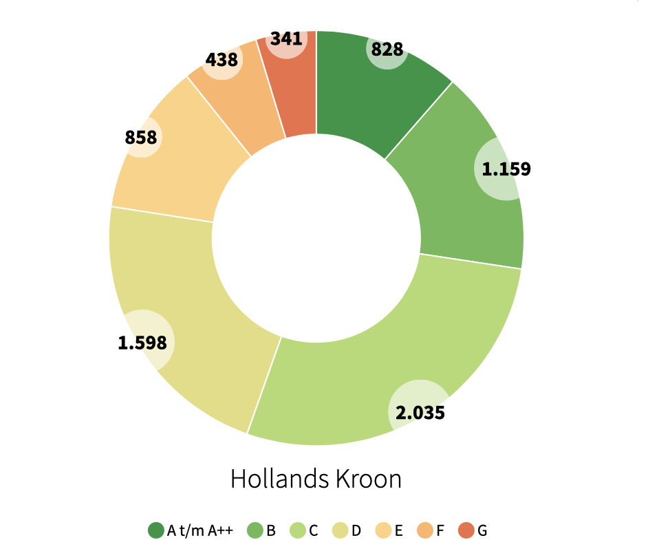 Energielabels Hollands Kroon